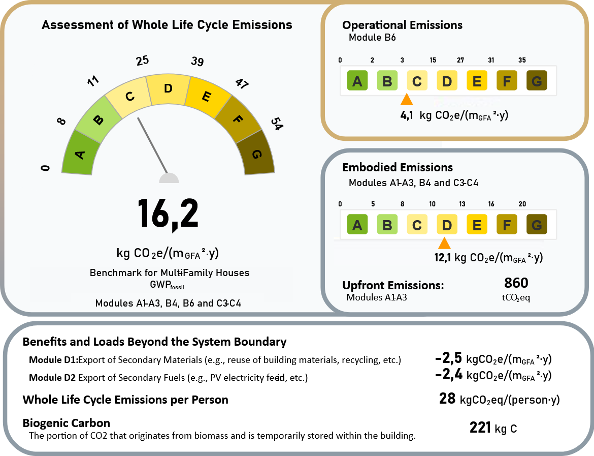 Benchmark-Skala für Lebenszyklus-Emissionen